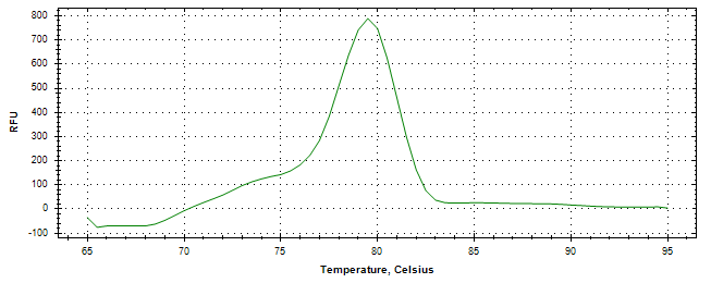 Melt curve analysis of above amplification.