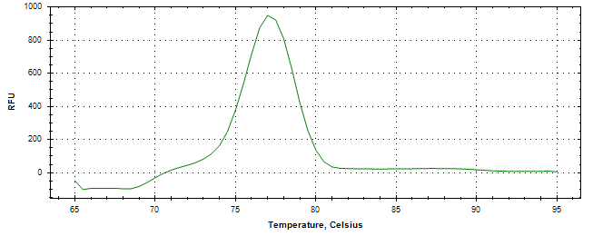 Melt curve analysis of above amplification.