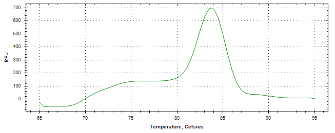 Melt curve analysis of above amplification.