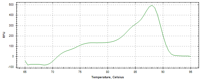 Melt curve analysis of above amplification.