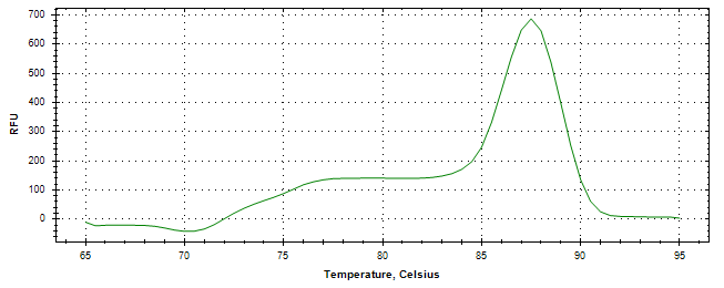 Melt curve analysis of above amplification.