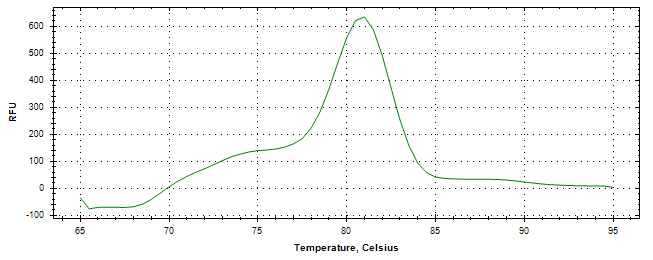 Melt curve analysis of above amplification.