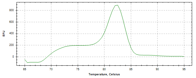 Melt curve analysis of above amplification.