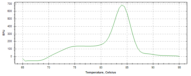 Melt curve analysis of above amplification.