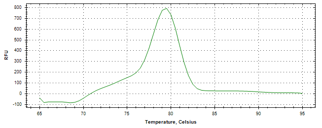 Melt curve analysis of above amplification.