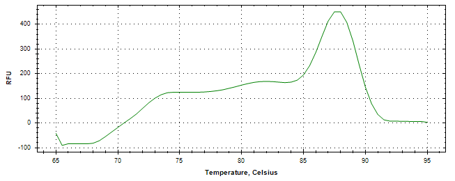 Melt curve analysis of above amplification.