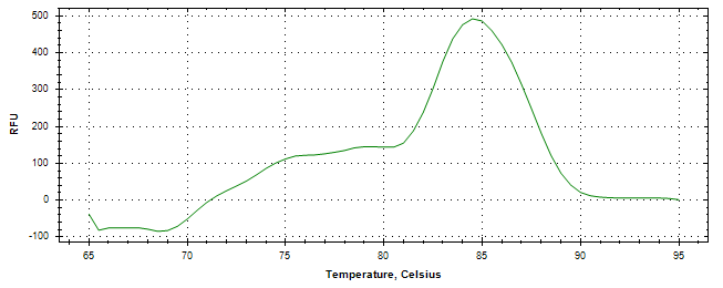 Melt curve analysis of above amplification.