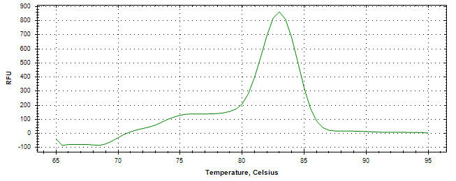 Melt curve analysis of above amplification.