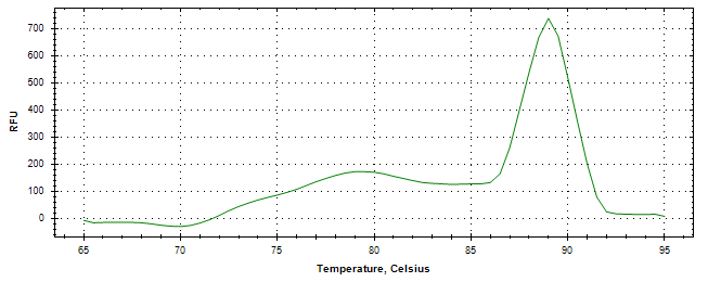 Melt curve analysis of above amplification.