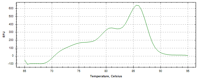 Melt curve analysis of above amplification.