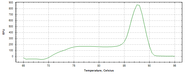 Melt curve analysis of above amplification.