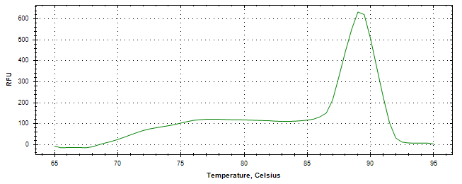 Melt curve analysis of above amplification.