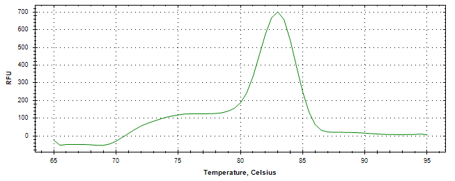 Melt curve analysis of above amplification.