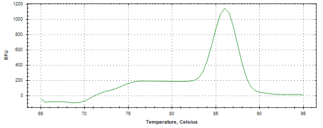 Melt curve analysis of above amplification.