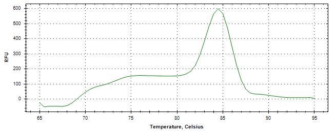 Melt curve analysis of above amplification.