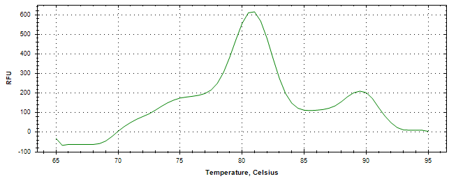 Melt curve analysis of above amplification.