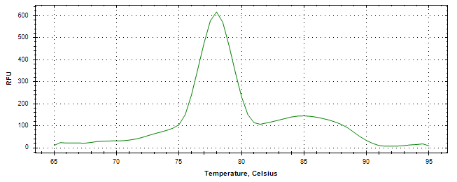 Melt curve analysis of above amplification.