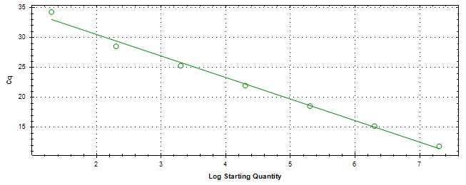 Standard curve generated using 20 million copies of template diluted 10 fold to 20 copies.