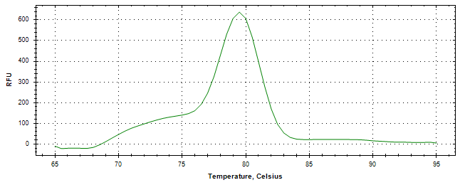 Melt curve analysis of above amplification.