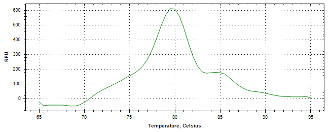Melt curve analysis of above amplification.