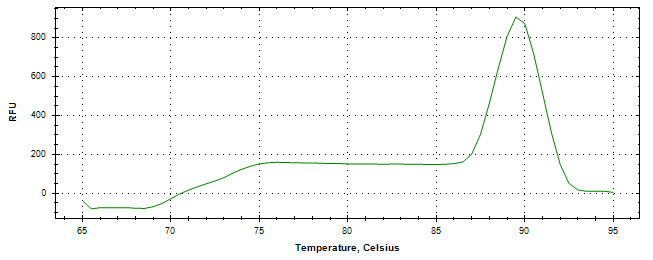 Melt curve analysis of above amplification.