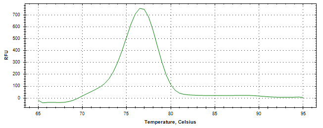Melt curve analysis of above amplification.