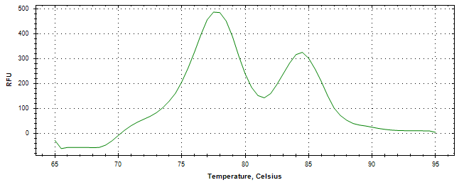 Melt curve analysis of above amplification.