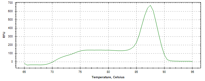 Melt curve analysis of above amplification.