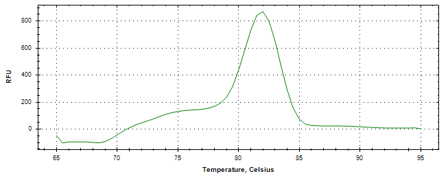 Melt curve analysis of above amplification.