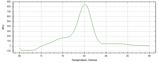 Melt curve analysis of above amplification.