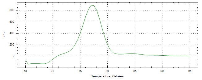 Melt curve analysis of above amplification.