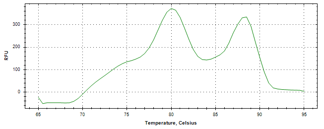 Melt curve analysis of above amplification.