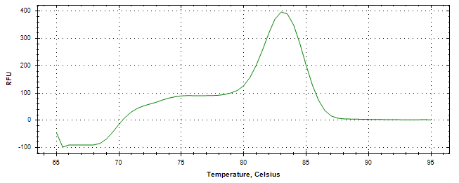 Melt curve analysis of above amplification.