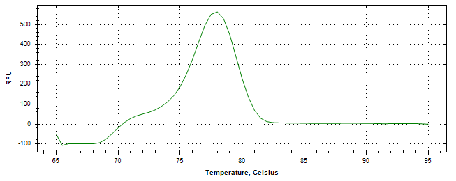 Melt curve analysis of above amplification.