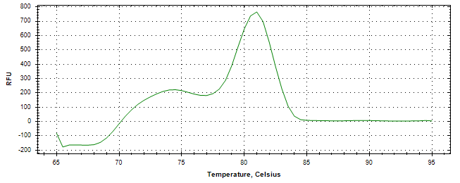 Melt curve analysis of above amplification.