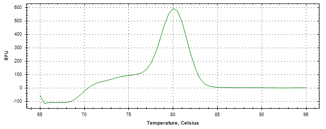 Melt curve analysis of above amplification.