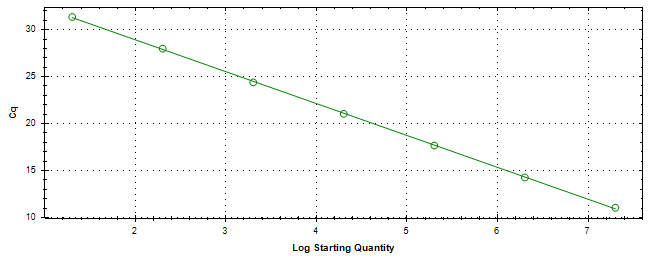 Standard curve generated using 20 million copies of template diluted 10 fold to 20 copies.