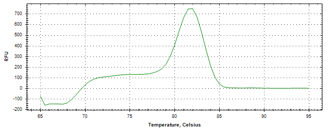 Melt curve analysis of above amplification.