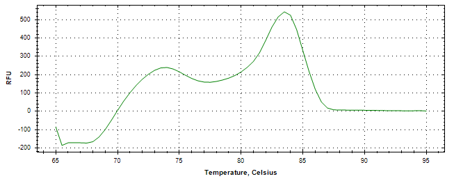 Melt curve analysis of above amplification.