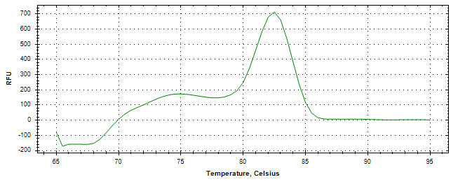 Melt curve analysis of above amplification.