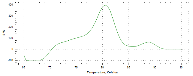 Melt curve analysis of above amplification.