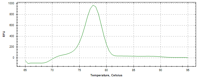 Melt curve analysis of above amplification.