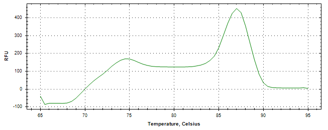 Melt curve analysis of above amplification.