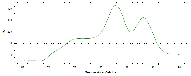 Melt curve analysis of above amplification.