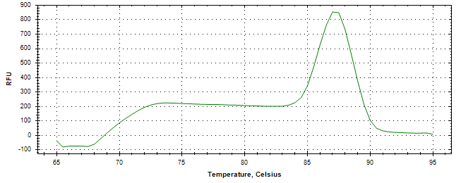 Melt curve analysis of above amplification.