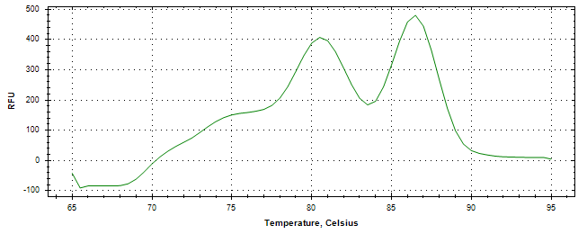 Melt curve analysis of above amplification.