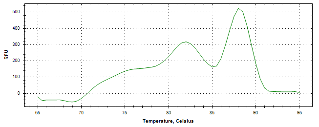 Melt curve analysis of above amplification.