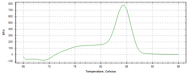 Melt curve analysis of above amplification.