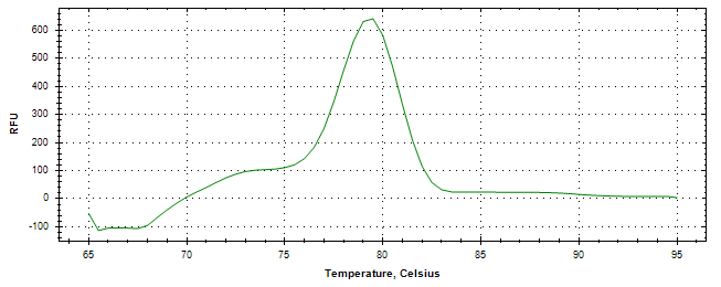 Melt curve analysis of above amplification.