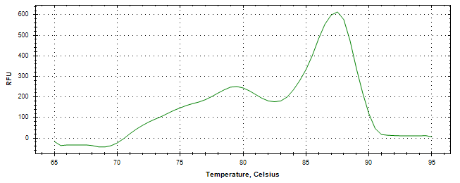 Melt curve analysis of above amplification.